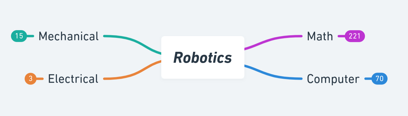 Robotics Roadmap